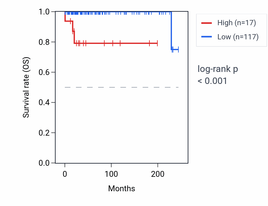 Kaplan&ndash;Meier survival curve for TRBV12-2 RNA expression in TGCT: high vs low expression groups.