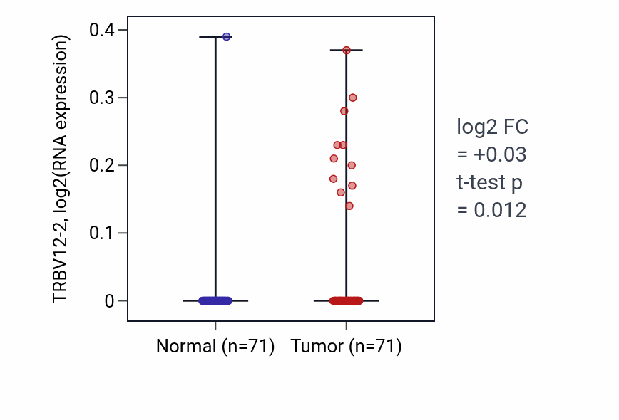 Tumor-vs-normal expression box plot for TRBV12-2 in KIRC.
