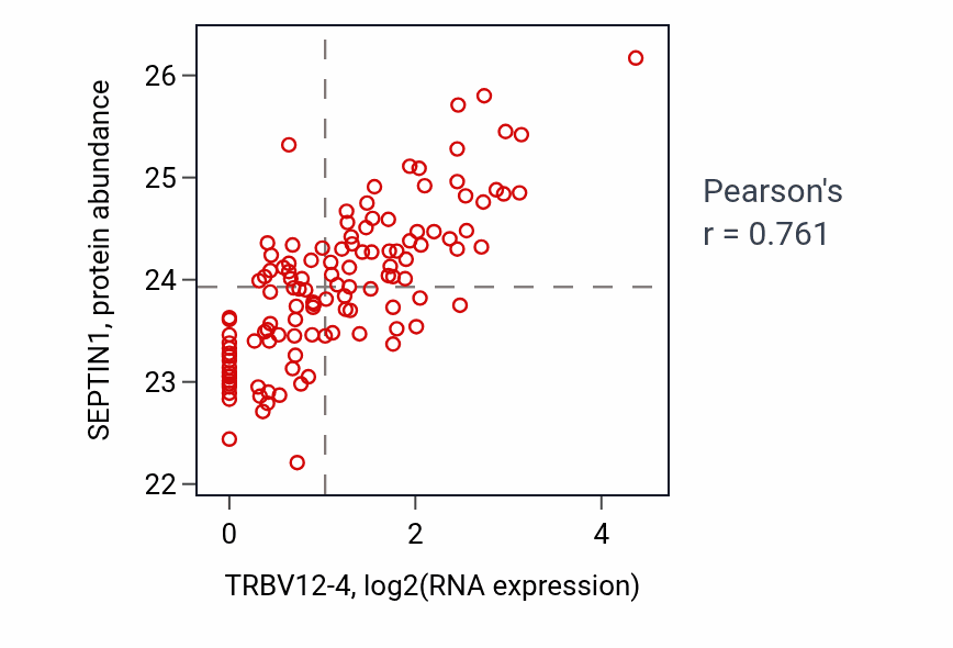 Per-sample scatter of TRBV12-4 vs SEPTIN1 in BRCA (Pearson r = 0.76).