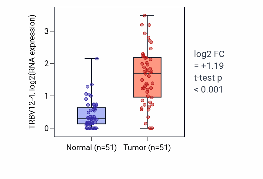Tumor-vs-normal expression box plot for TRBV12-4 RNA in KIRC.