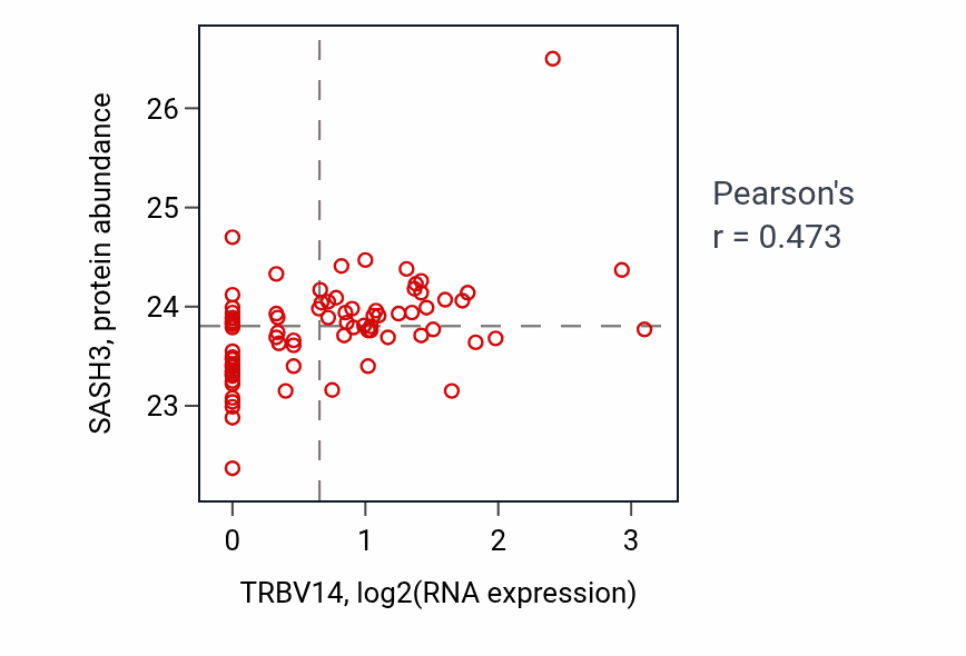 Per-sample scatter of TRBV14 vs SASH3 in OV (Pearson r = 0.47).