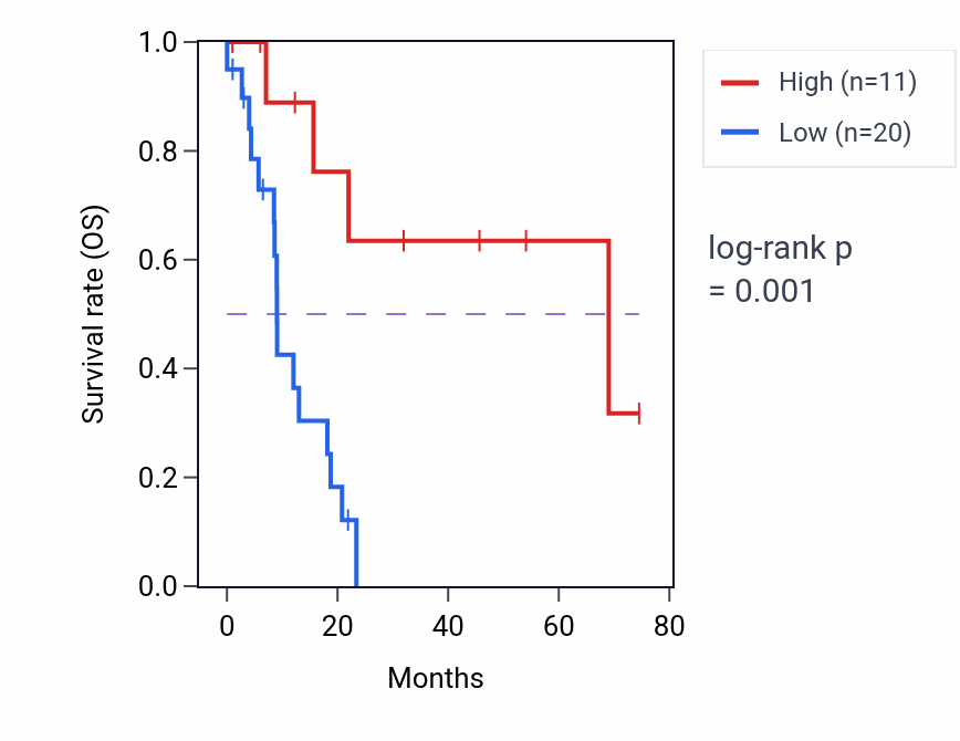 Kaplan&ndash;Meier survival curve for TRBV16 RNA expression in STAD: high vs low expression groups.