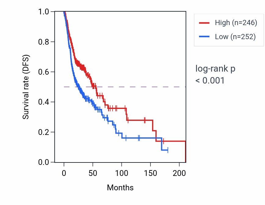 Kaplan&ndash;Meier survival curve for TRBV18 RNA expression in HNSC: high vs low expression groups.