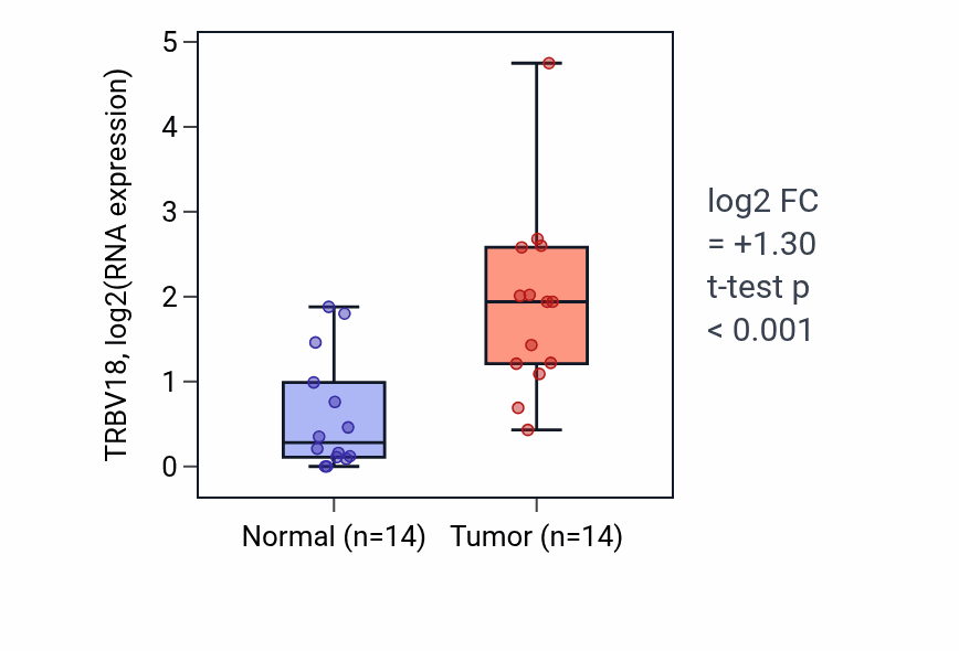 Tumor-vs-normal expression box plot for TRBV18 in KIRC.