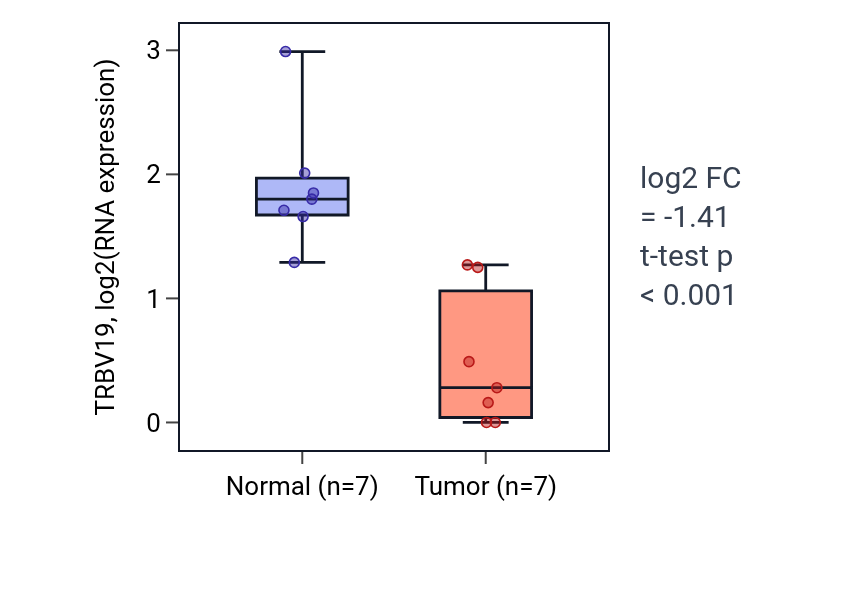Tumor-vs-normal expression box plot for TRBV19 in COAD.