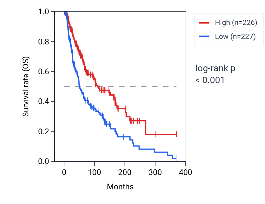 Kaplan&ndash;Meier survival curve for TRBV20-1 RNA expression in SKCM: high vs low expression groups.