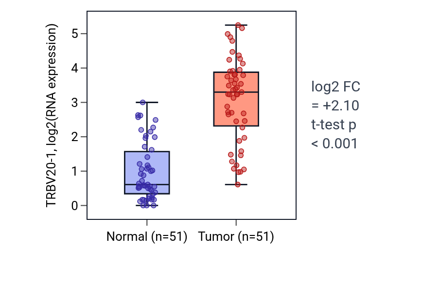 Tumor-vs-normal expression box plot for TRBV20-1 in KIRC.