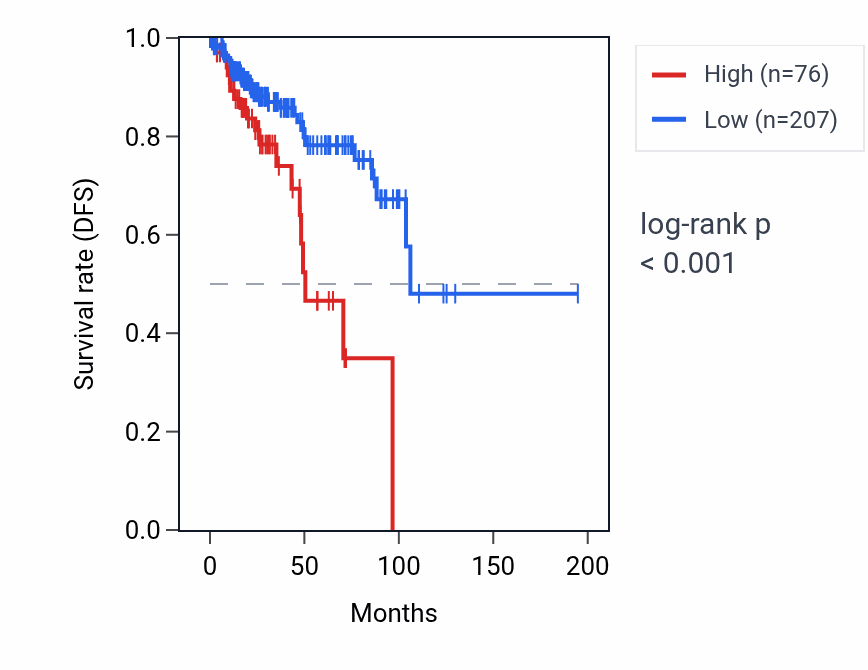 Kaplan&ndash;Meier survival curve for TRBV20OR9-2 RNA expression in KIRP: high vs low expression groups.