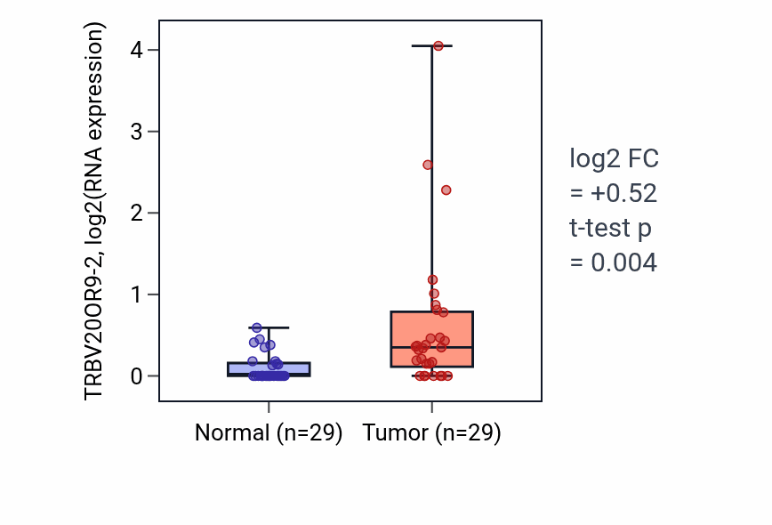 Tumor-vs-normal expression box plot for TRBV20OR9-2 in HNSC.