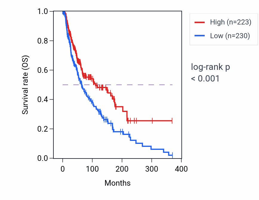 Kaplan&ndash;Meier survival curve for TRBV21-1 RNA expression in SKCM: high vs low expression groups.