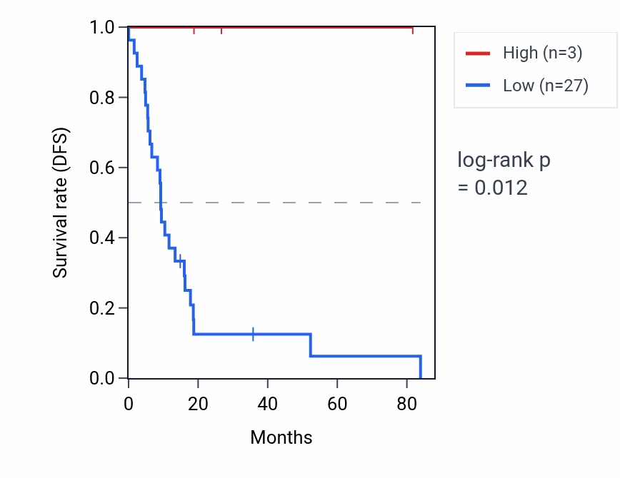 Kaplan&ndash;Meier survival curve for TRBV21OR9-2 RNA expression in UCS: high vs low expression groups.