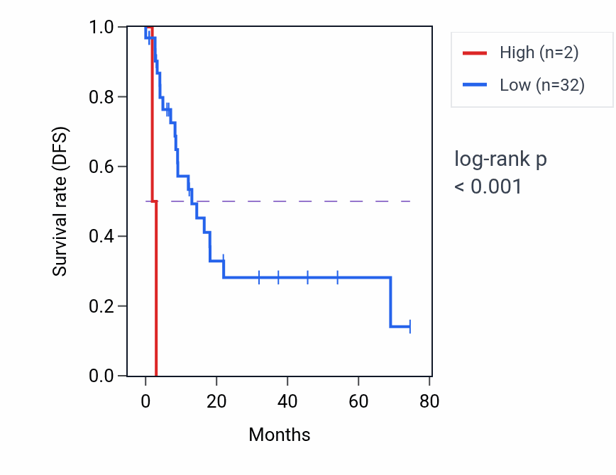 Kaplan&ndash;Meier survival curve for TRBV22-1 RNA expression in STAD: high vs low expression groups.