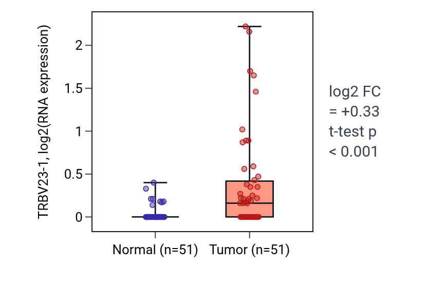 Tumor-vs-normal expression box plot for TRBV23-1 in KIRC.