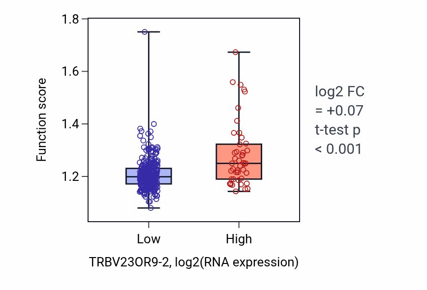 Box plot of Regulation of double-strand break repair in TRBV23OR9-2-low vs TRBV23OR9-2-high samples in STAD.