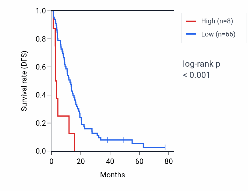 Kaplan&ndash;Meier survival curve for TRBV23OR9-2 RNA expression in MESO: high vs low expression groups.