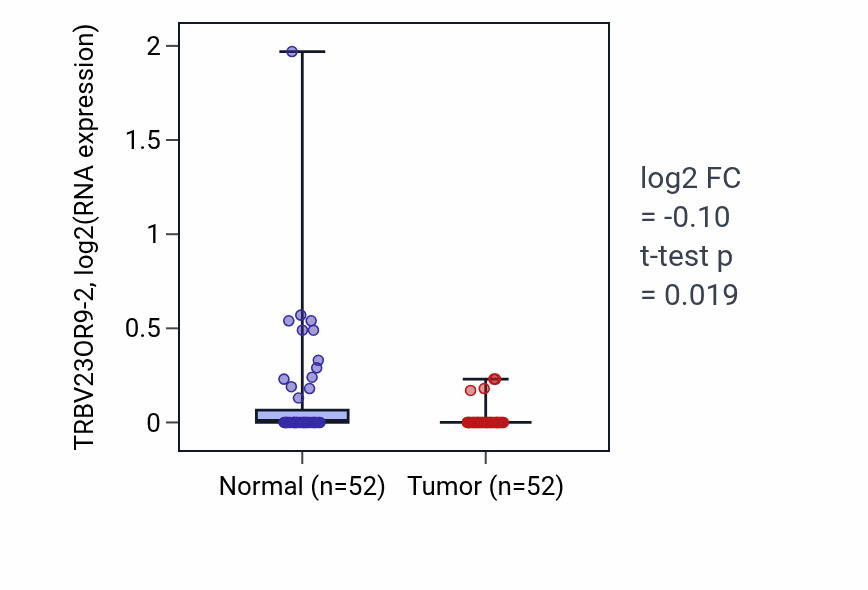 Tumor-vs-normal expression box plot for TRBV23OR9-2 in PRAD.