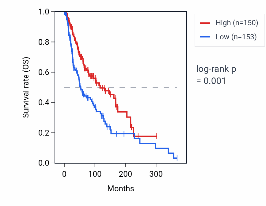 Kaplan&ndash;Meier survival curve for TRBV24-1 RNA expression in SKCM: high vs low expression groups.