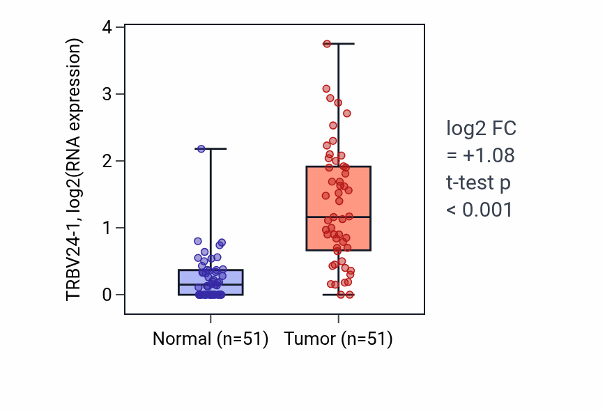 Tumor-vs-normal expression box plot for TRBV24-1 in KIRC.