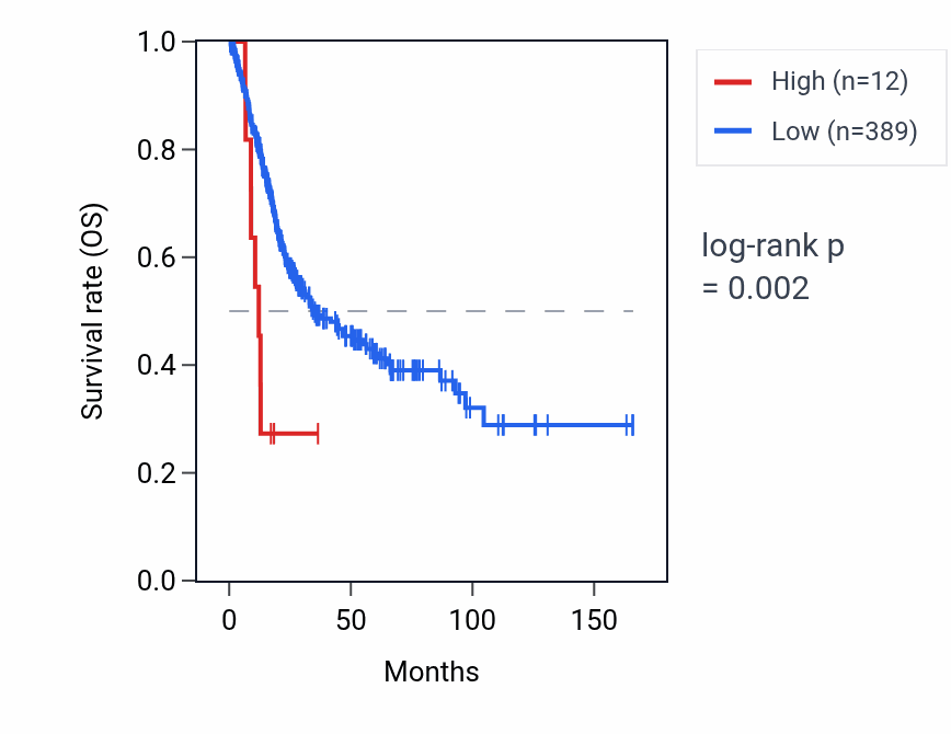 Kaplan&ndash;Meier survival curve for TRBV24OR9-2 RNA expression in BLCA: high vs low expression groups.