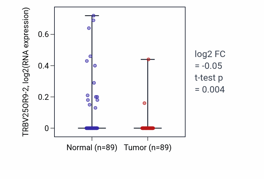 Tumor-vs-normal expression box plot for TRBV25OR9-2 in BRCA.