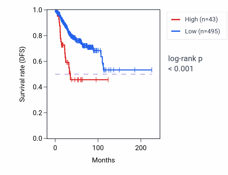 Kaplan&ndash;Meier survival curve for TRBV26 RNA expression in UCEC: high vs low expression groups.