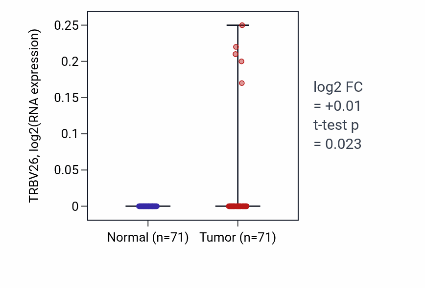 Tumor-vs-normal expression box plot for TRBV26 in KIRC.