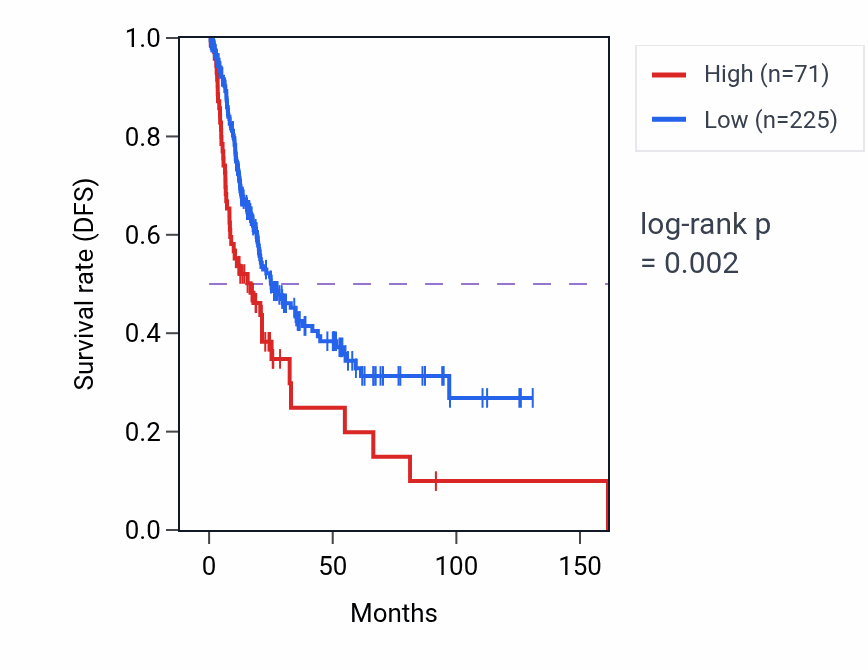 Kaplan&ndash;Meier survival curve for TRBV26OR9-2 RNA expression in BLCA: high vs low expression groups.