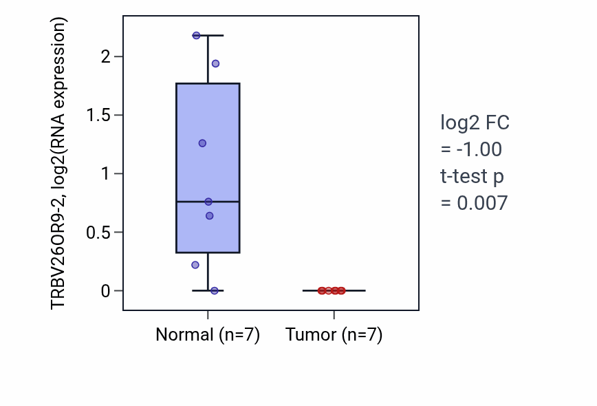 Tumor-vs-normal expression box plot for TRBV26OR9-2 in BLCA.