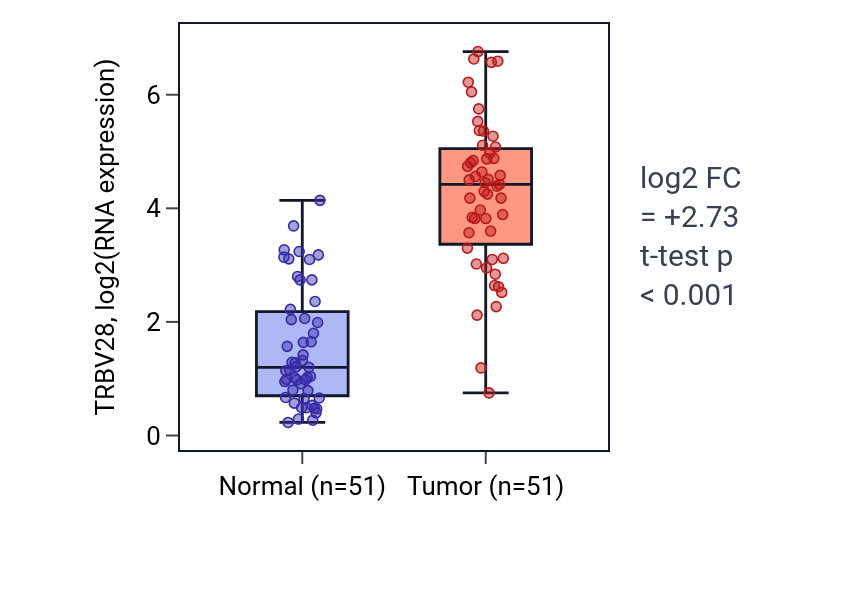 Tumor-vs-normal expression box plot for TRBV28 in KIRC.