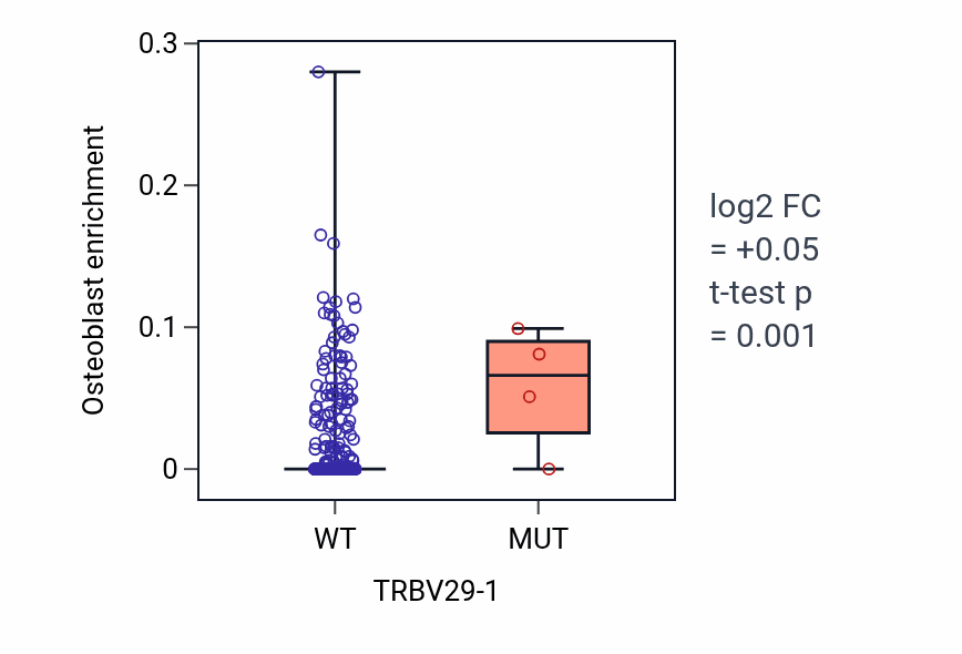 Box plot of Osteoblast in TRBV29-1-low vs TRBV29-1-high samples in LUAD.