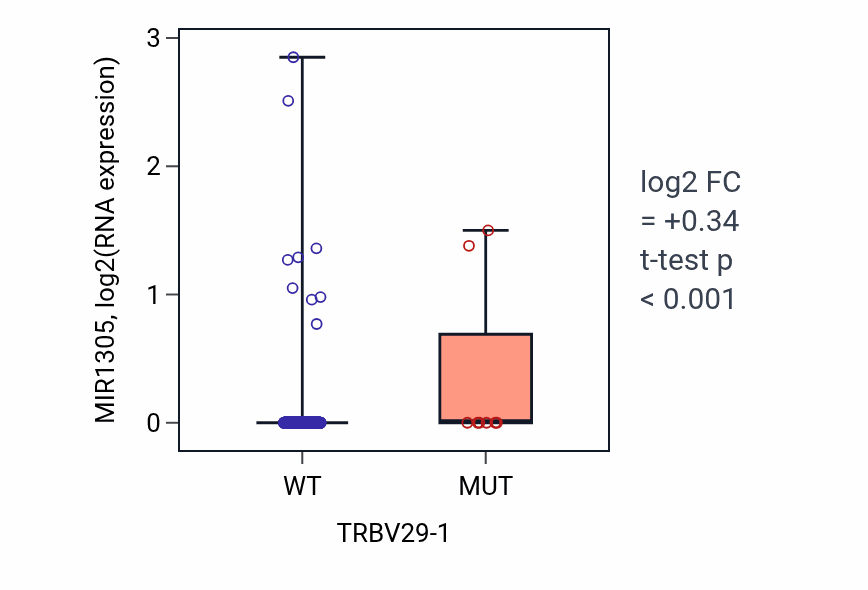Box plot of MIR1305 in TRBV29-1-low vs TRBV29-1-high samples in UCEC.