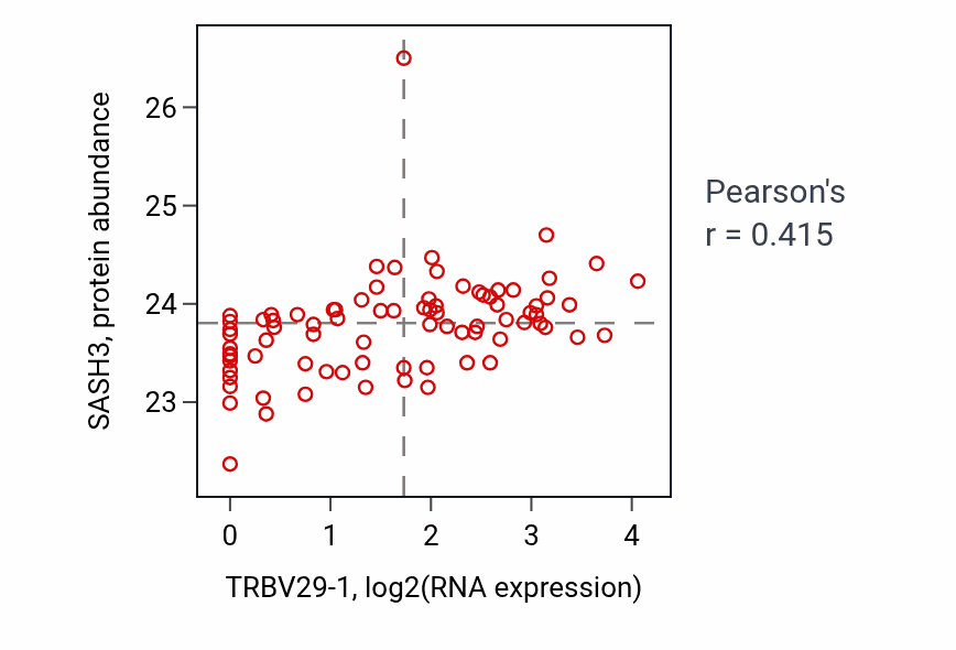 Per-sample scatter of TRBV29-1 vs SASH3 in OV (Pearson r = 0.41).