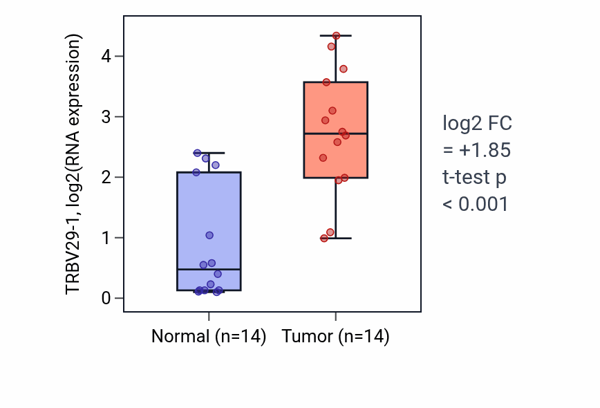 Tumor-vs-normal expression box plot for TRBV29-1 RNA in KIRC.