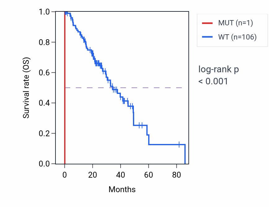 Kaplan&ndash;Meier survival curve for TRBV29-1 mutant vs wild-type samples in LUAD.