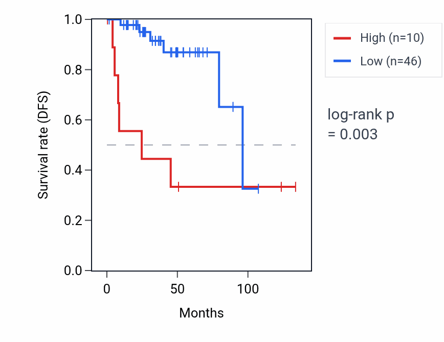 Kaplan&ndash;Meier survival curve for TRBV29OR9-2 RNA expression in THYM: high vs low expression groups.