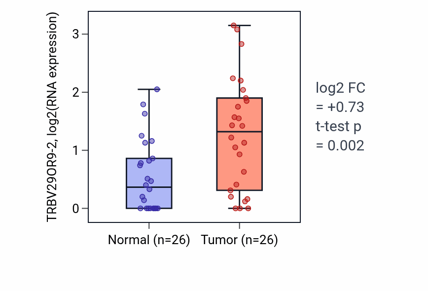 Tumor-vs-normal expression box plot for TRBV29OR9-2 in STAD.