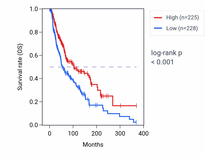 Kaplan&ndash;Meier survival curve for TRBV3-1 RNA expression in SKCM: high vs low expression groups.