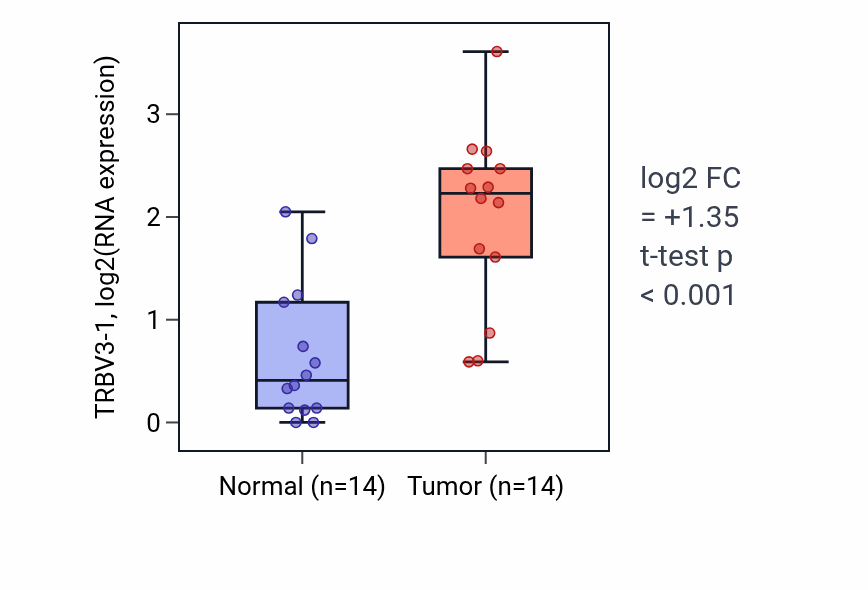 Tumor-vs-normal expression box plot for TRBV3-1 in KIRC.