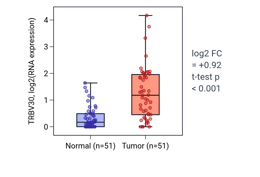 Tumor-vs-normal expression box plot for TRBV30 in KIRC.