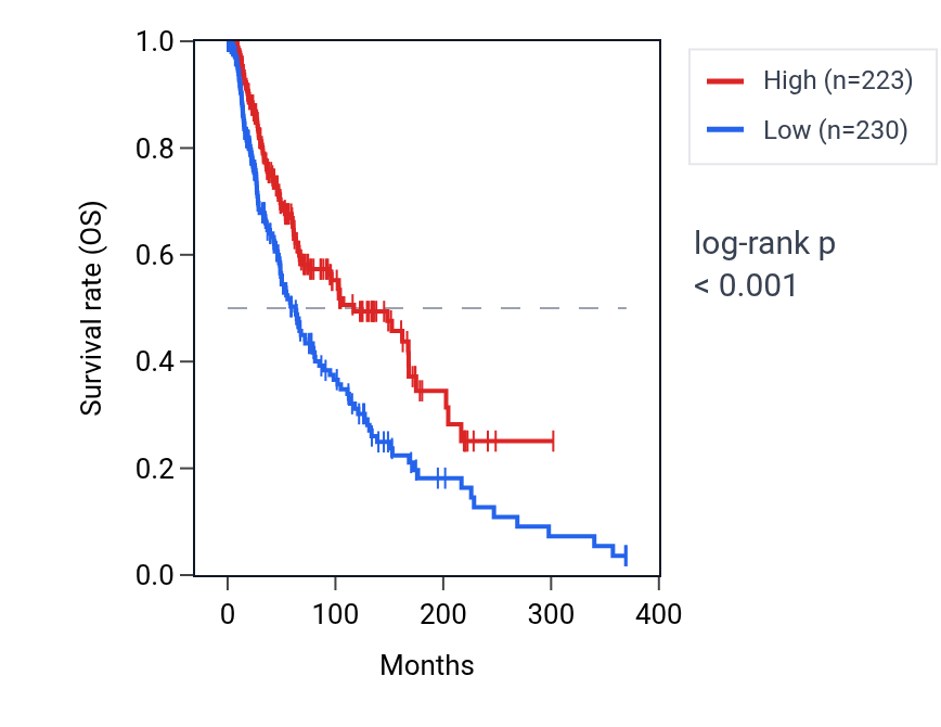 Kaplan&ndash;Meier survival curve for TRBV4-1 RNA expression in SKCM: high vs low expression groups.