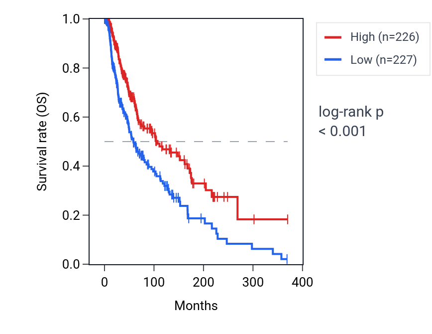 Kaplan&ndash;Meier survival curve for TRBV4-2 RNA expression in SKCM: high vs low expression groups.