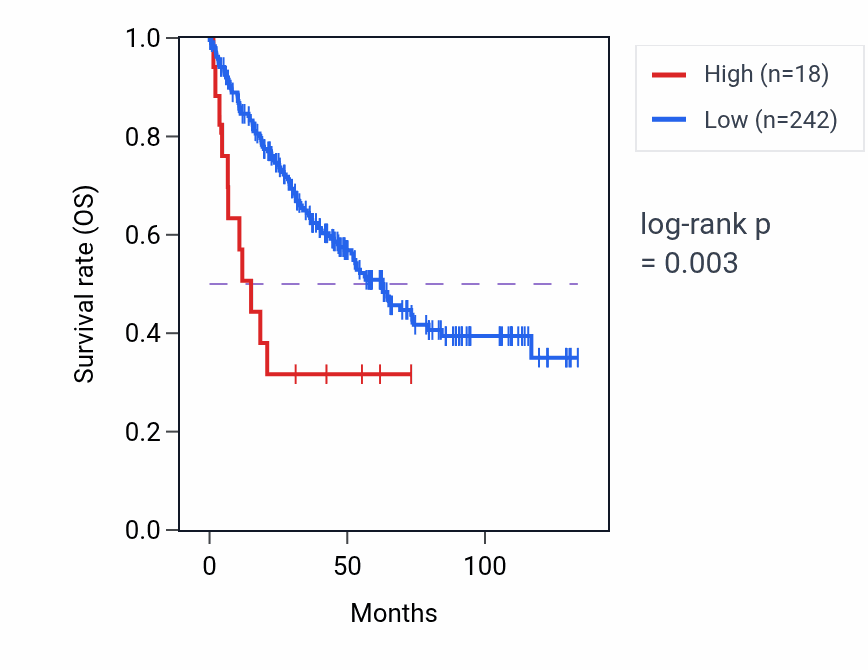 Kaplan&ndash;Meier survival curve for TRBV5-2 RNA expression in KIRC: high vs low expression groups.