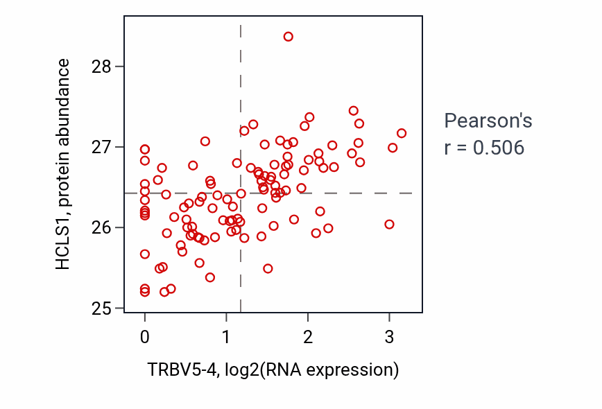 Per-sample scatter of TRBV5-4 vs HCLS1 in HNSC (Pearson r = 0.51).