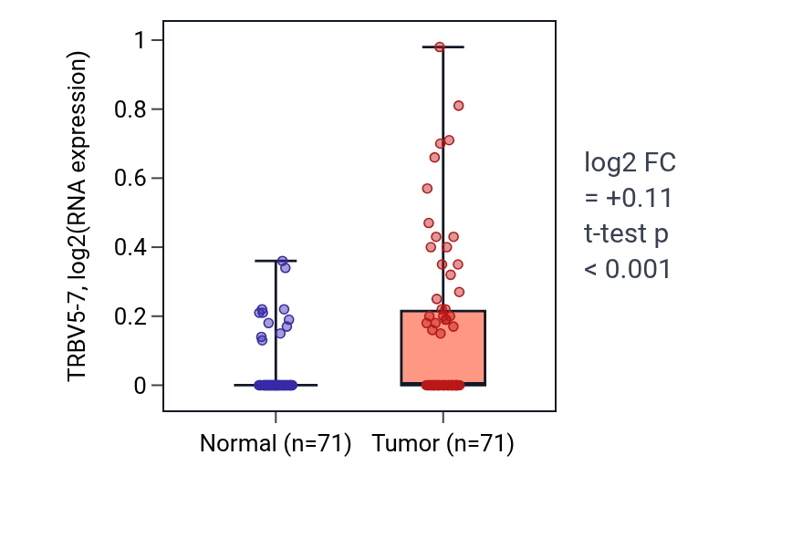 Tumor-vs-normal expression box plot for TRBV5-7 in KIRC.