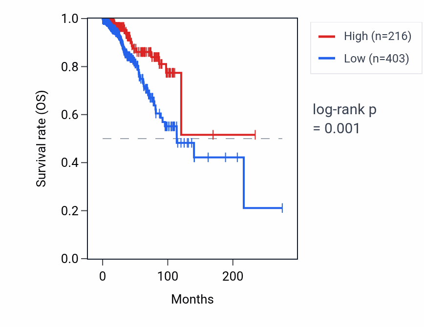 Kaplan&ndash;Meier survival curve for TRBV6-4 RNA expression in BRCA: high vs low expression groups.