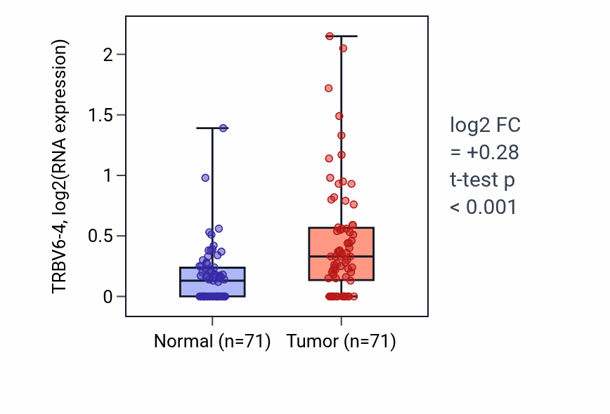 Tumor-vs-normal expression box plot for TRBV6-4 in KIRC.
