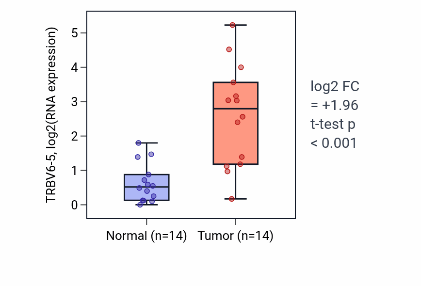Tumor-vs-normal expression box plot for TRBV6-5 in KIRC.