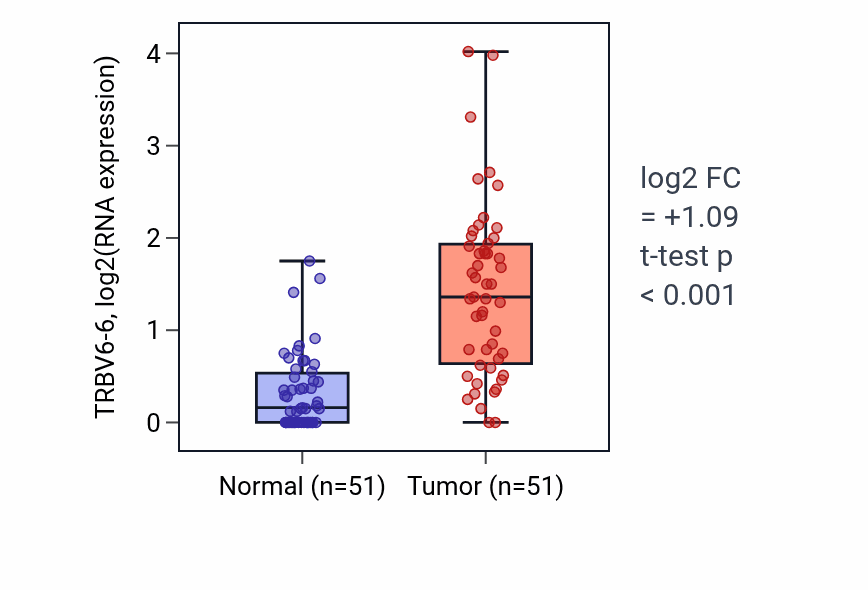 Tumor-vs-normal expression box plot for TRBV6-6 in KIRC.