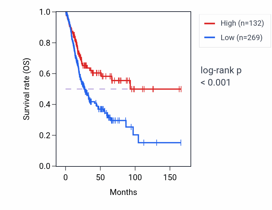 Kaplan&ndash;Meier survival curve for TRBV6-7 RNA expression in BLCA: high vs low expression groups.