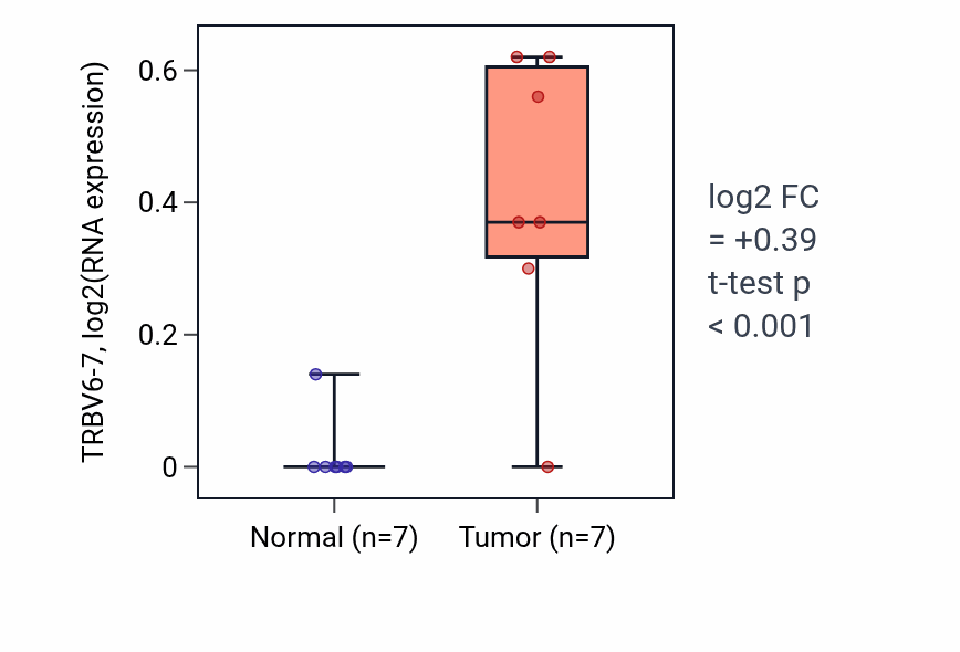 Tumor-vs-normal expression box plot for TRBV6-7 in STAD.